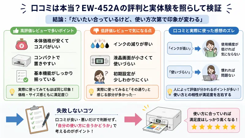 EW-452Aの口コミ評価と実体験レビューを比較した図解。高評価ポイント（価格・コンパクト・基本機能）と低評価ポイント（インク消費・液晶の小ささ・初期設定の難しさ）を整理し、実際の使用感との違いを検証しているインフォグラフィック。