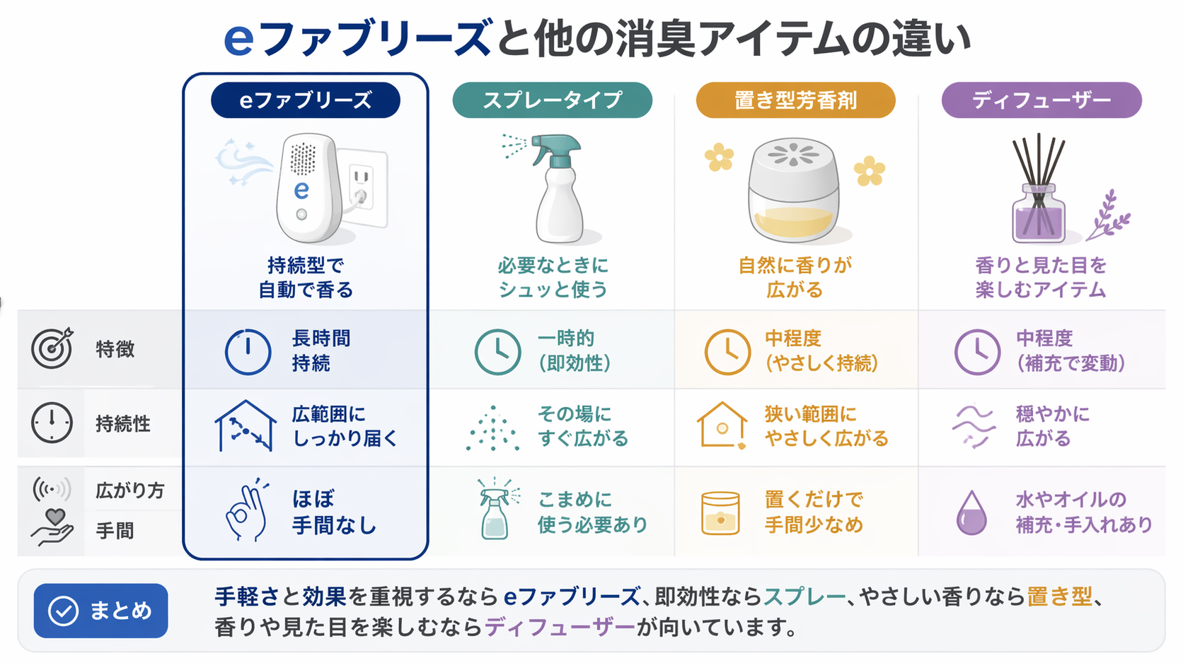 eファブリーズとスプレー・置き型芳香剤・ディフューザーの違いを比較した図。持続性・広がり・手間の観点で特徴を整理し、それぞれに向いている使い方を視覚的に解説している。