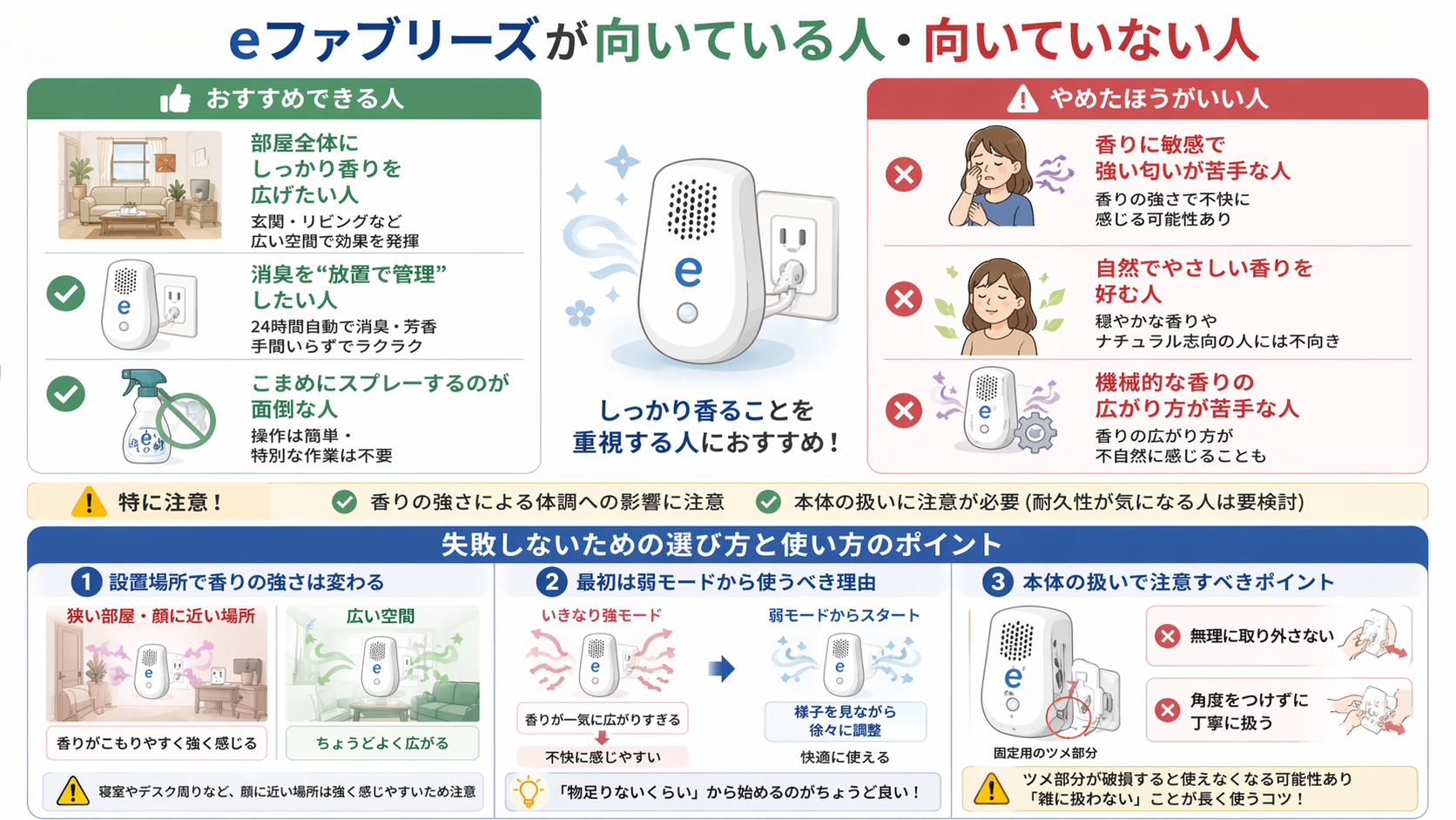 eファブリーズの失敗しない使い方を解説した図。設置場所による香りの違い、弱モードから始める重要性、本体の正しい扱い方を3ステップで分かりやすくまとめている。