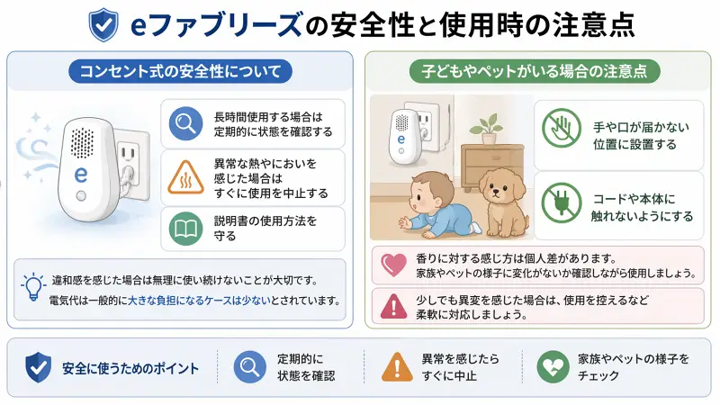 コンセント式eファブリーズの安全性と注意点をまとめた図。長時間使用時の確認、異常時の対応、子どもやペットがいる家庭での設置注意などを分かりやすく整理している。