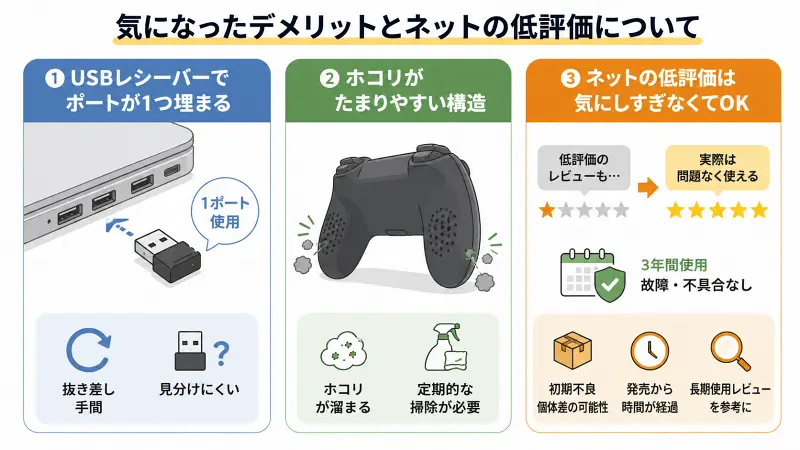 ゲームパッドのデメリットをまとめた図解。USBレシーバーでポートが1つ埋まる点、グリップにホコリが溜まりやすい点、ネットの低評価は過度に気にしなくてよい点を3分割で視覚的に説明している。