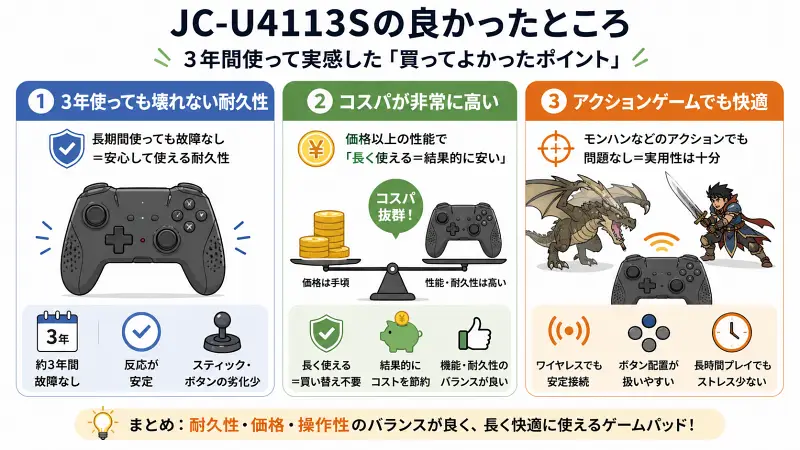 JC-U4113Sのメリットをまとめた図解。3年間壊れない耐久性、価格以上の性能でコスパが高い点、アクションゲームでも快適に操作できる安定性を3つの要素で分かりやすく示している。