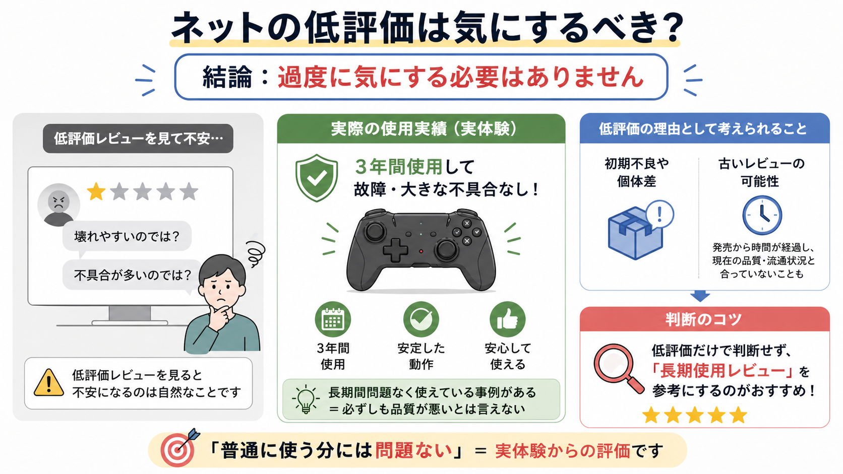 ゲームパッドの低評価レビューに対する考え方を示した図解。不安（低評価）→実際の3年使用で問題なし→低評価の理由（初期不良や古いレビュー）→判断のコツ（長期レビュー重視）という流れで、過度に気にする必要がないことを説明している。