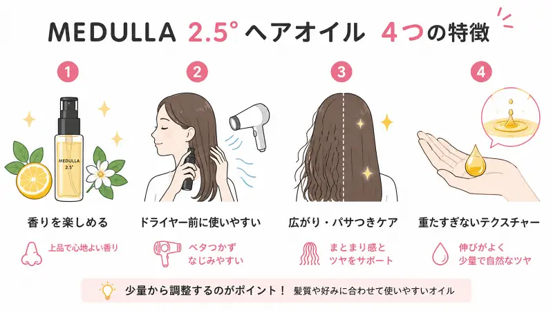 MEDULLA 2.5°ヘアオイルの特徴をまとめた16:9図解。香りを楽しめる上品なヘアオイルで、ドライヤー前にも使いやすく、広がりやパサつきを抑えながら自然なツヤ感を出しやすいことを、フラットイラストで視覚的に紹介している。
