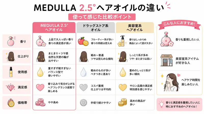 MEDULLA 2.5°ヘアオイルと、市販ドラッグストア系オイル・美容室系オイルの違いを比較した16:9図解。香り、仕上がり、使用感、満足感、価格帯を比較し、MEDULLAは「香りの満足感」「自然なツヤ」「ヘアフレグランス感覚」が特徴であることを、フラットイラストで分かりやすく整理している。