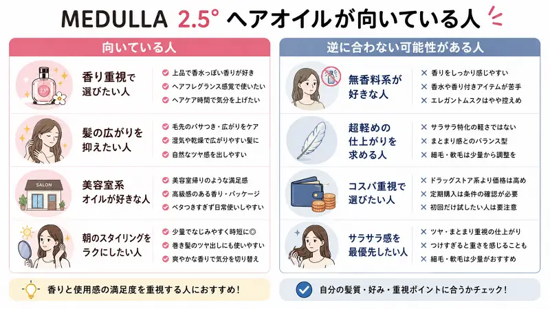 MEDULLA 2.5°ヘアオイルが向いている人・合わない可能性がある人を比較した16:9図解。香り重視、美容室系オイル好き、髪の広がり対策、朝のスタイリングをラクにしたい人には向いており、一方で無香料派、超軽め仕上がり重視、コスパ重視の人には合わない可能性があることを、フラットイラストで整理している。