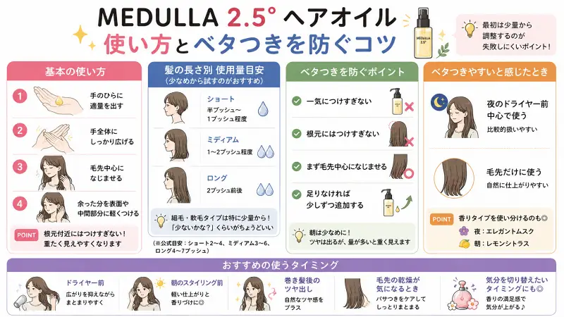 MEDULLA 2.5°ヘアオイルの使い方とベタつきを防ぐコツをまとめた16:9図解。タオルドライ後に毛先中心へ少量ずつなじませる基本手順、髪の長さ別の使用量目安、ベタつきを防ぐポイント、夜のドライヤー前や朝のスタイリング前などおすすめの使用タイミングを、フラットイラストで分かりやすく整理している。
