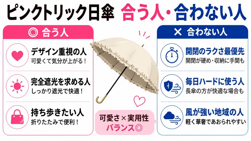 ピンクトリック日傘が合う人・合わない人を比較した16:9バナー図解。デザイン重視・完全遮光・持ち歩き派にはおすすめ、開閉ラクさ重視・毎日ハード使用・強風地域には不向きと整理したシンプル比較。