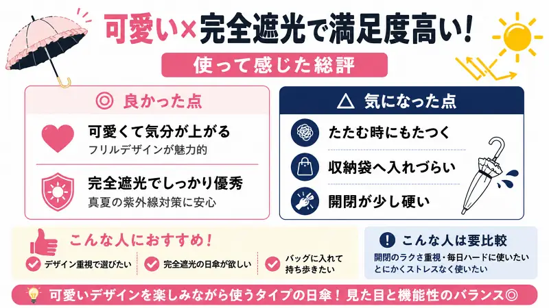 ピンクフリルの日傘を実際に使った感想をまとめた比較図。可愛いデザインと完全遮光性能の満足点、折りたたみ時の使いづらさや収納性のデメリット、おすすめな人・比較したい人を16:9バナー形式でわかりやすく解説した広告風インフォグラフィック。