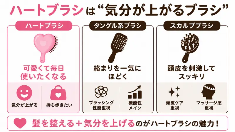 ハートブラシとタングル系・スカルプ系ブラシの違いを比較した16:9図解。ハートブラシは「気分が上がる」「毎日使いたくなる」点を強調し、タングル系は絡まり除去、スカルプ系は頭皮刺激重視として整理した比較バナー。