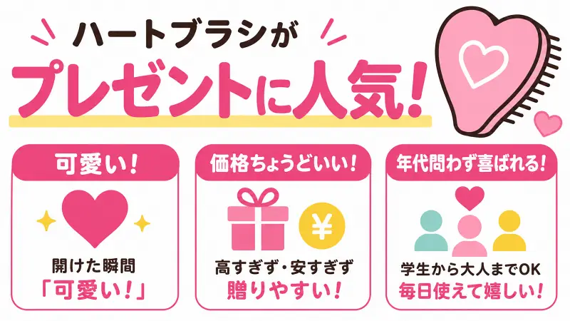 ピンクのハート型ヘアブラシを大きく配置し、「プレゼントに人気！」という大きな見出し。下部に「可愛い」「価格ちょうどいい」「年代問わず喜ばれる」の3要素をシンプルなアイコン付きで表示した、女性向けギフト訴求デザイン。