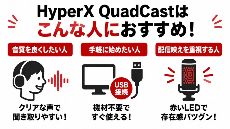 HyperX QuadCastのおすすめユーザーを解説した広告バナー型図解。USB接続で簡単に高音質化したい配信初心者向けマイクの特徴を、ゲーム配信・Discord通話・配信映えの3要素で比較した16:9フラットデザイン。
