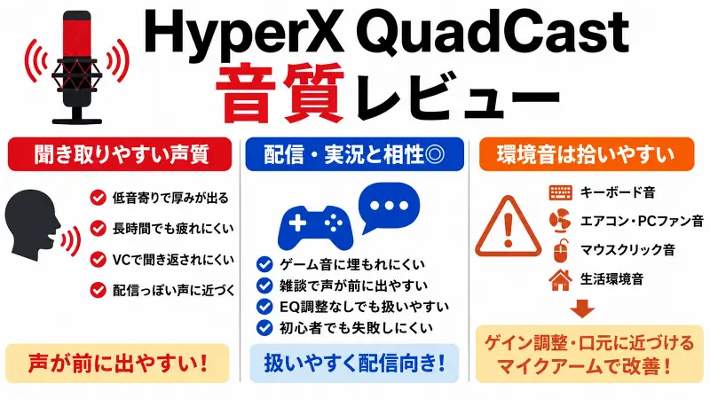 HyperX QuadCastの音質レビューを図解で解説したバナー。低音寄りで聞き取りやすい特徴や、ゲーム実況・雑談配信との相性、環境音を拾いやすい注意点をシンプルに比較表示した16:9インフォグラフィック。