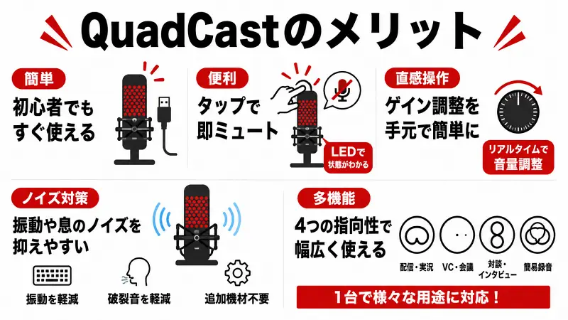 HyperX QuadCastのメリットを初心者向けに図解した16:9バナー。USB接続の簡単操作、タップミュート、ゲイン調整、ノイズ対策、4種類の指向性パターン対応など、配信・VC・会議で使いやすい特徴をシンプルに比較解説したフラットデザイン画像。