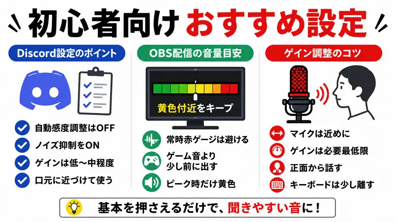 HyperX QuadCastの初心者向けおすすめ設定を解説した広告バナー型図解。DiscordとOBS配信で聞きやすい音にするための設定ポイントを、ゲイン調整・ノイズ抑制・音量目安を中心にシンプル比較で紹介。コンデンサーマイク初心者でも失敗しにくい基本設定を16:9図解でわかりやすく整理したイラスト。