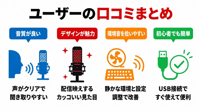 HyperX QuadCastの口コミ評判をまとめた16:9図解。音質の良さ、配信映えするデザイン、環境音を拾いやすい特徴、初心者でも簡単に使えるUSBマイクである点をシンプルに比較表示。