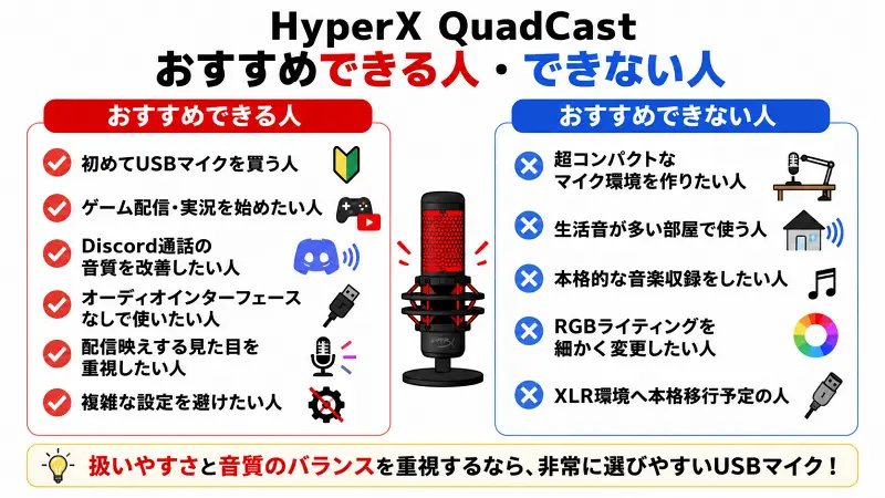 HyperX QuadCastのおすすめできる人・できない人を比較した16:9バナー型図解。USBマイク初心者、ゲーム配信、Discord通話向けに最適な人と、生活音が多い部屋や本格音楽収録には不向きな人をシンプルに解説した高視認性インフォグラフィック。