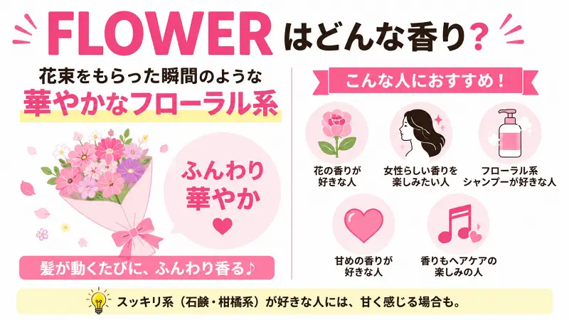FLOWERの香りの特徴を解説した広告バナー型図解。花束をもらった瞬間のような華やかなフローラル系の香りを紹介し、花の香りが好きな人や女性らしい甘めの香りを楽しみたい人におすすめであることを分かりやすく比較説明したイラスト。