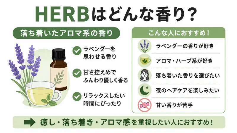 HERBの香りの特徴を図解。ラベンダーを思わせる落ち着いたアロマ系の香りで、甘さ控えめ・自然でやさしく香るのが特徴。アロマやハーブ系の香りが好きな人、リラックスしたい人、夜のヘアケア時間を楽しみたい人におすすめの香りを分かりやすく比較解説したイラスト。