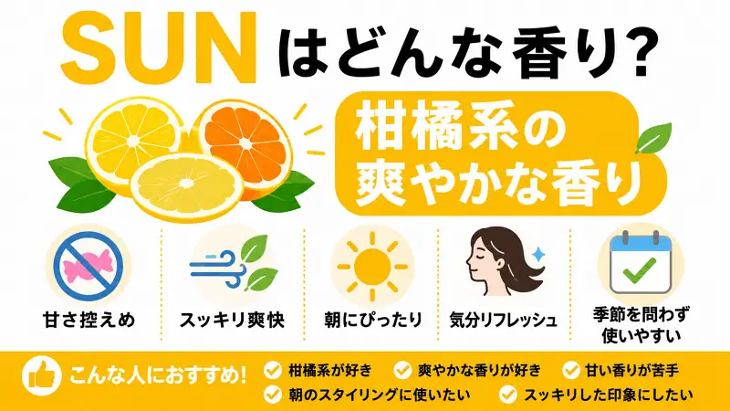 SUNの香りの特徴を図解。レモン・オレンジ・グレープフルーツをイメージした柑橘系の爽やかな香りで、甘さ控えめ。朝のスタイリングや気分転換に使いやすく、スッキリした印象を好む人におすすめ。