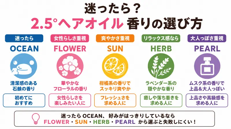 MEDULLA 2.5°ヘアオイル5種類を目的や使用シーン別に比較した図解。