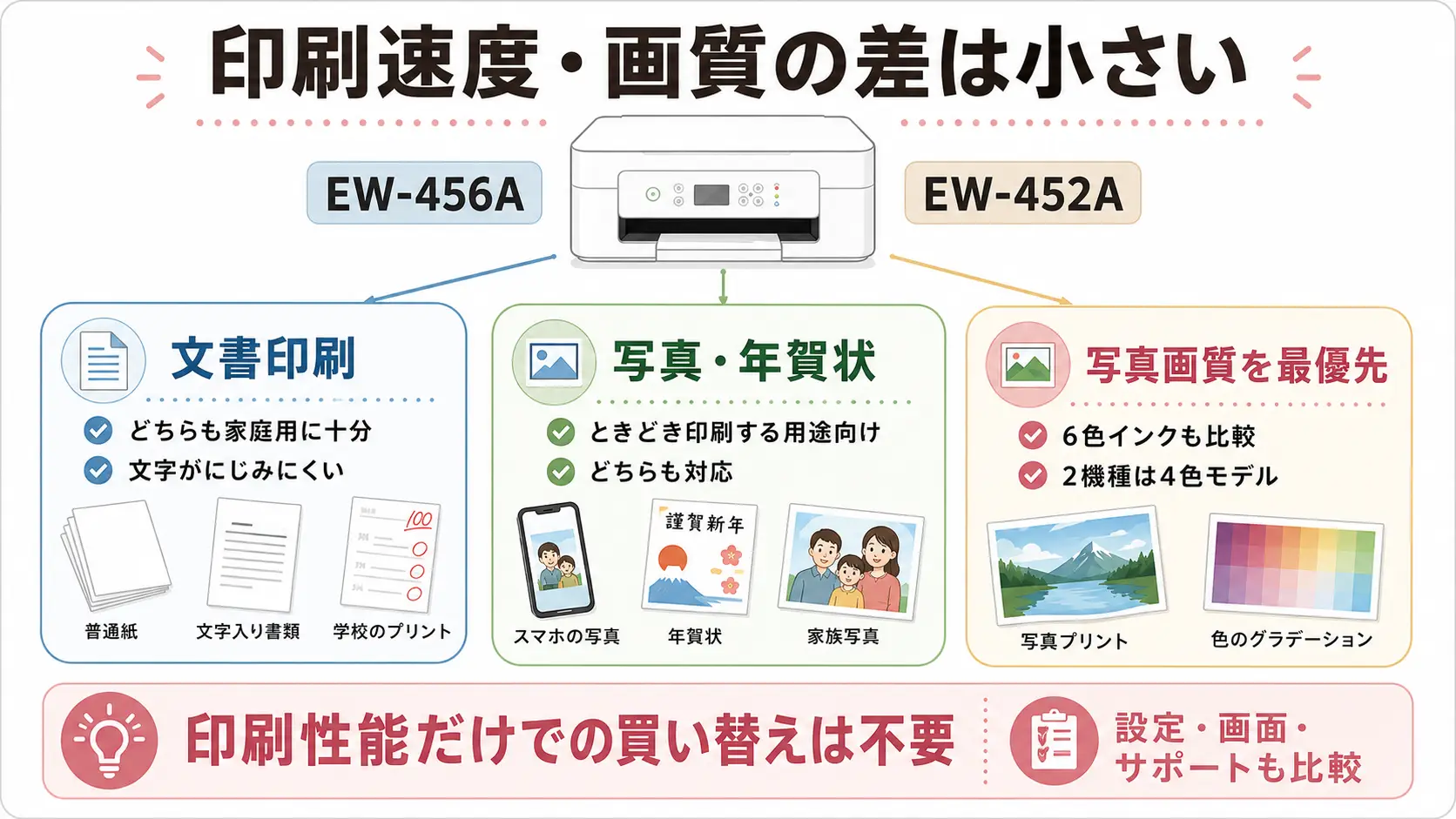 EW-456AとEW-452Aの印刷速度や文書・写真画質の違いを整理した図解