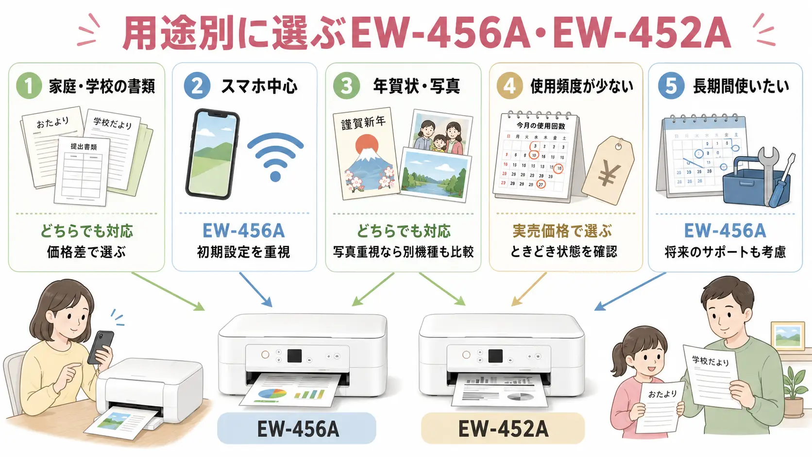 書類印刷やスマホ利用など用途別にEW-456AとEW-452Aを選ぶ比較図解
