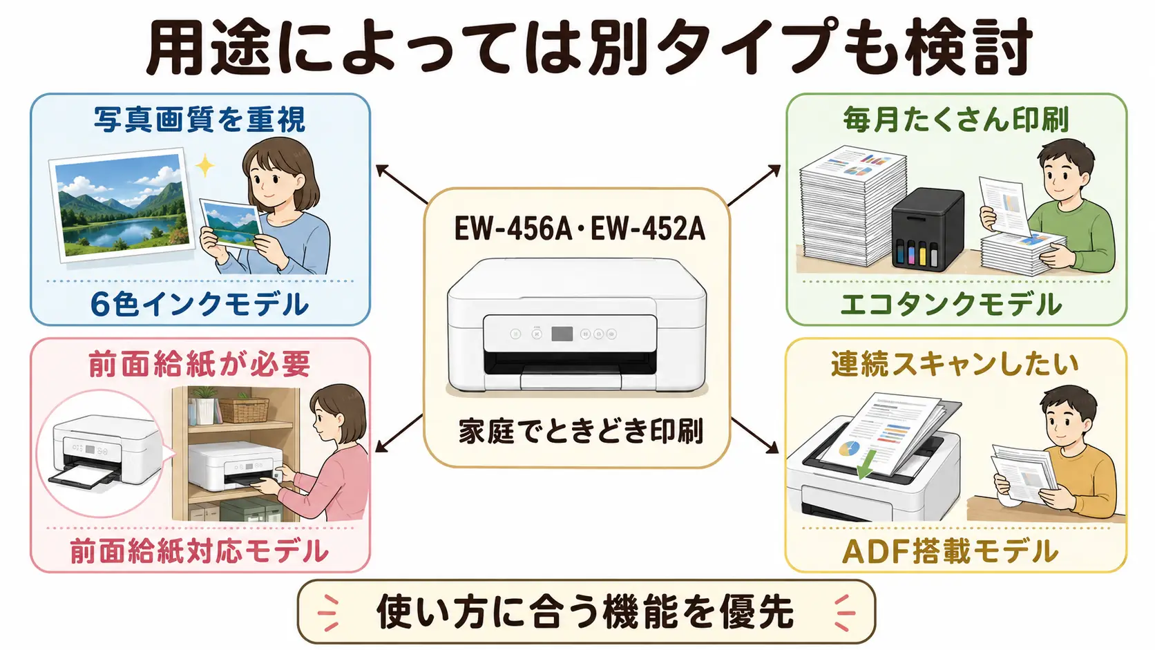 写真印刷や大量印刷など用途に合うプリンタータイプを紹介する図解