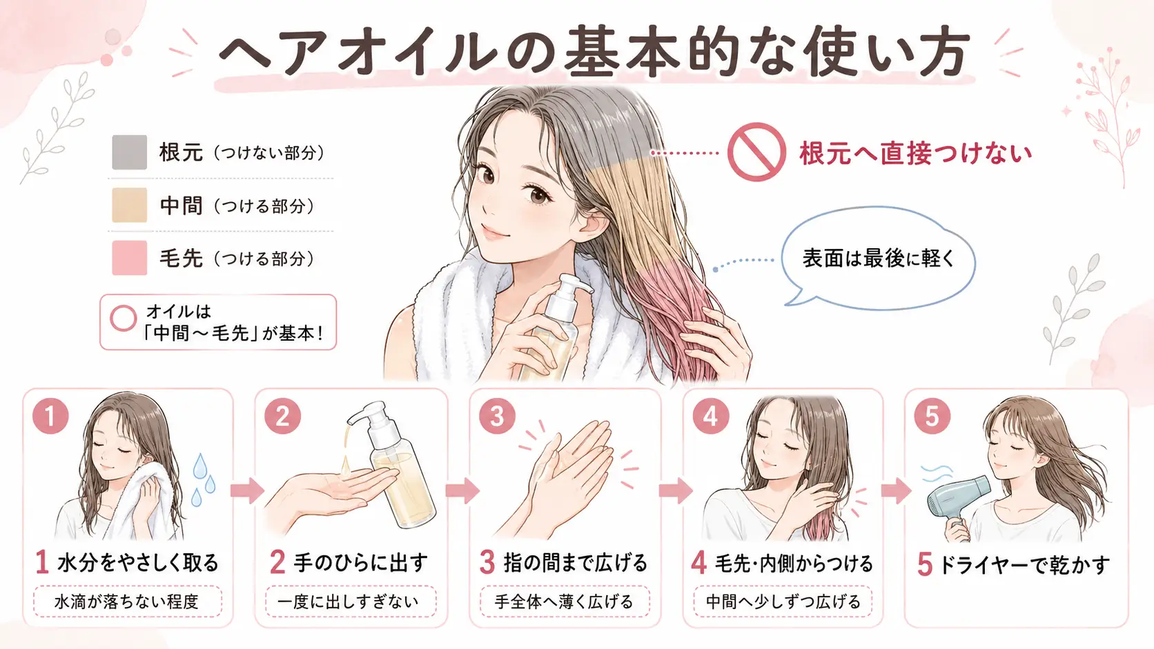 MEDULLA 2.5°ヘアオイルをタオルドライ後の髪の中間から毛先になじませ、ドライヤーで乾かす基本手順の図解。