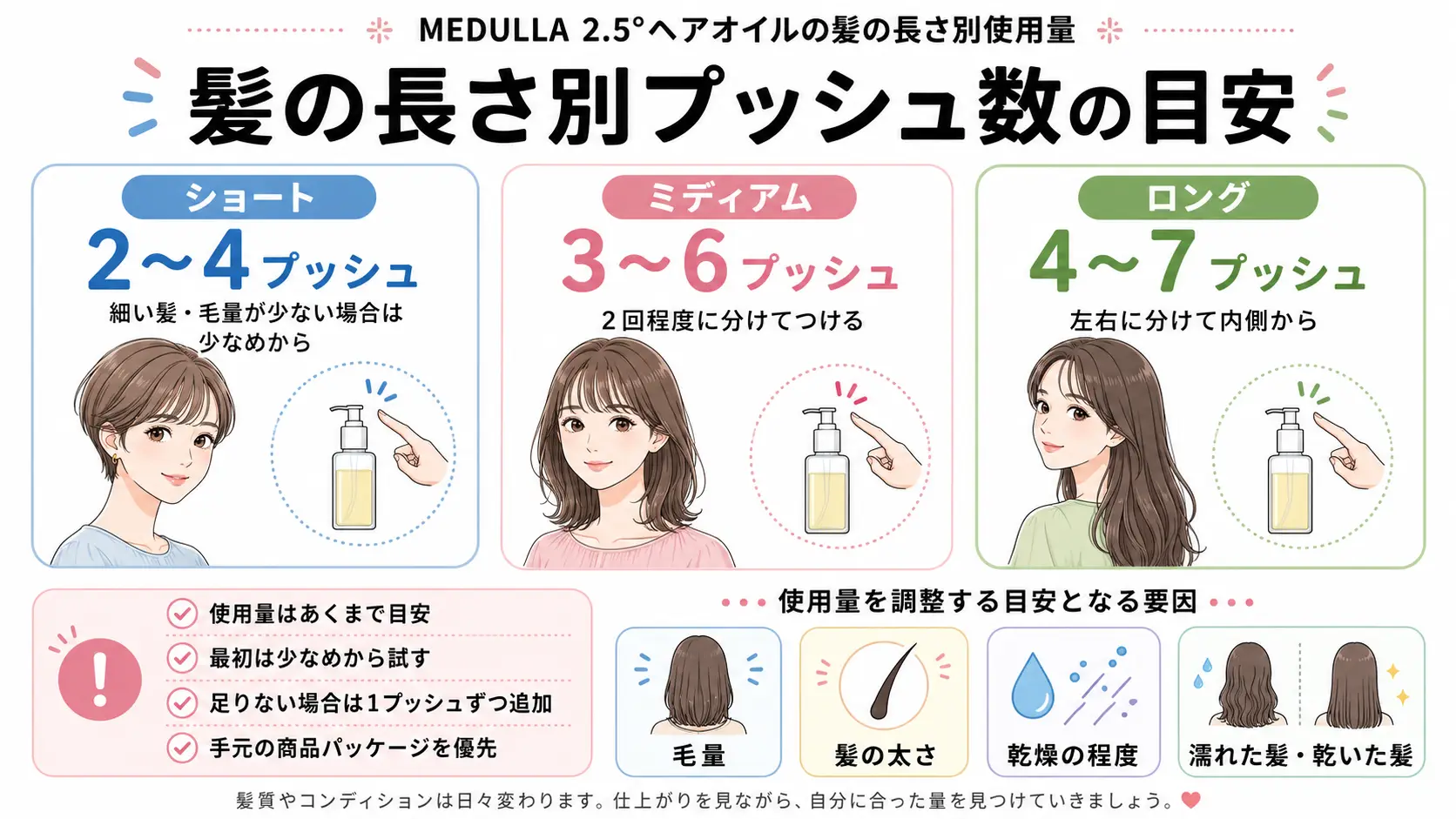 MEDULLA 2.5°ヘアオイルの使用量目安を、ショート2〜4プッシュ、ミディアム3〜6プッシュ、ロング4〜7プッシュで比較した図解。