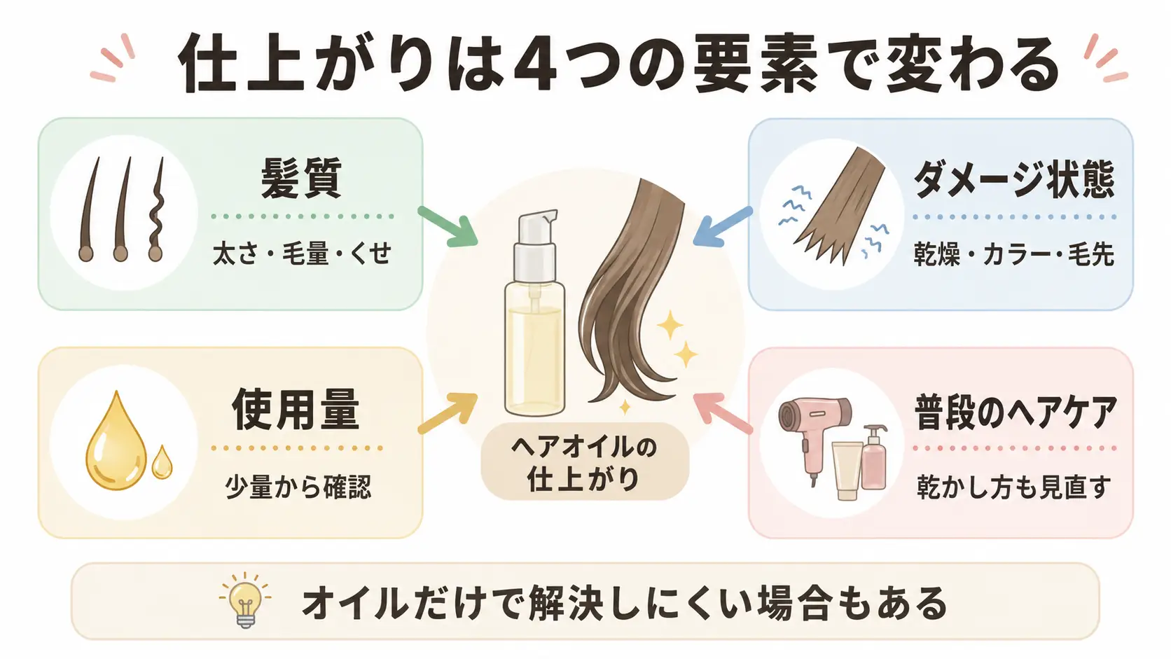 ヘアオイルの仕上がりに影響する髪質・ダメージ・使用量・ヘアケアの関係図